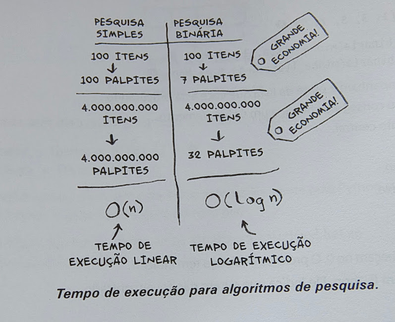 Pesquisa Simples vs. Pesquisa Binária - A Escolha que Pode Salvar seu Código