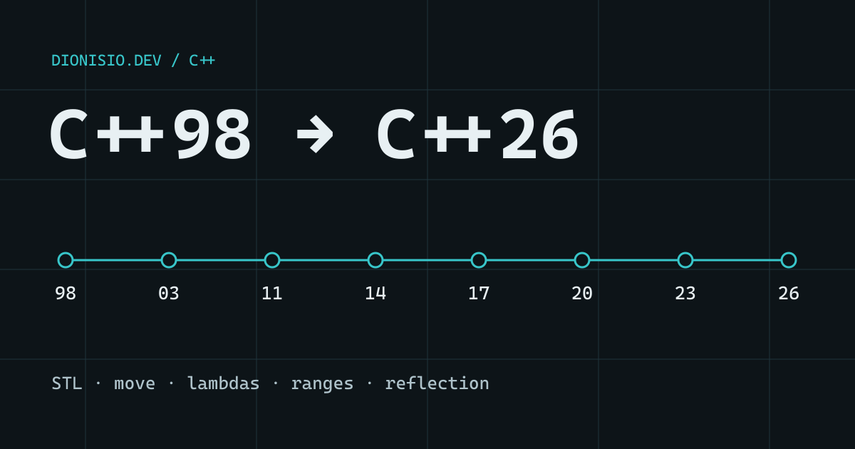 Timeline of the eight C++ versions, from 1998 to 2026