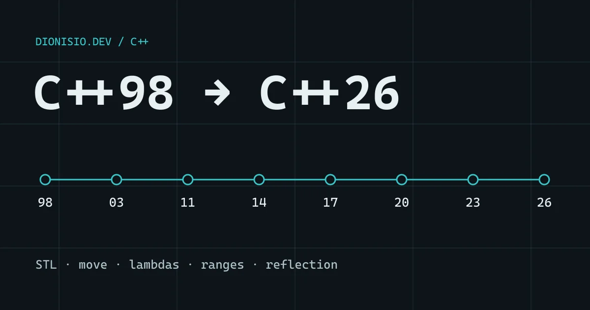 Timeline of the eight C++ versions, from 1998 to 2026