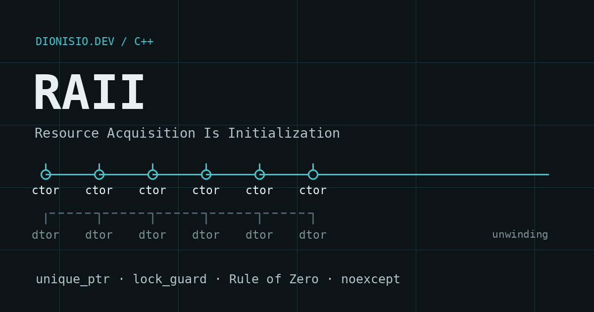 A stack frame unwinding, with each destructor releasing its resource in reverse order