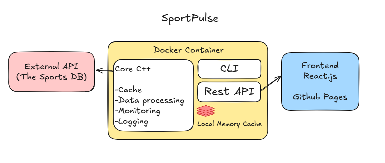 SportPulse.today technical diagram